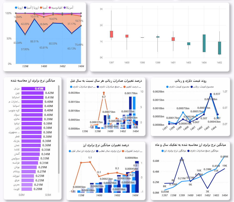 Charts